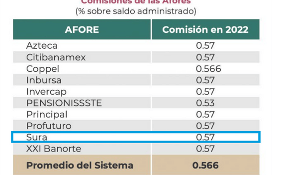 ¿Afore Sura es buena y confiable? Lo malo y bueno del fondo de pensión afore sura es buena y confiable lo malo y bueno del fondo de pension
