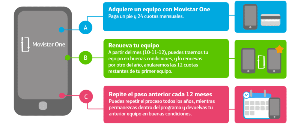 renovacion plan movistar requisitos y como hacerla
