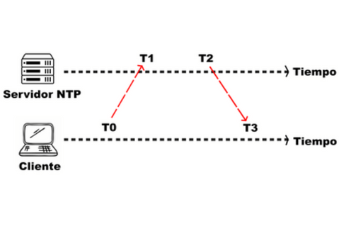 totalplay buscando servidor ntp que significa