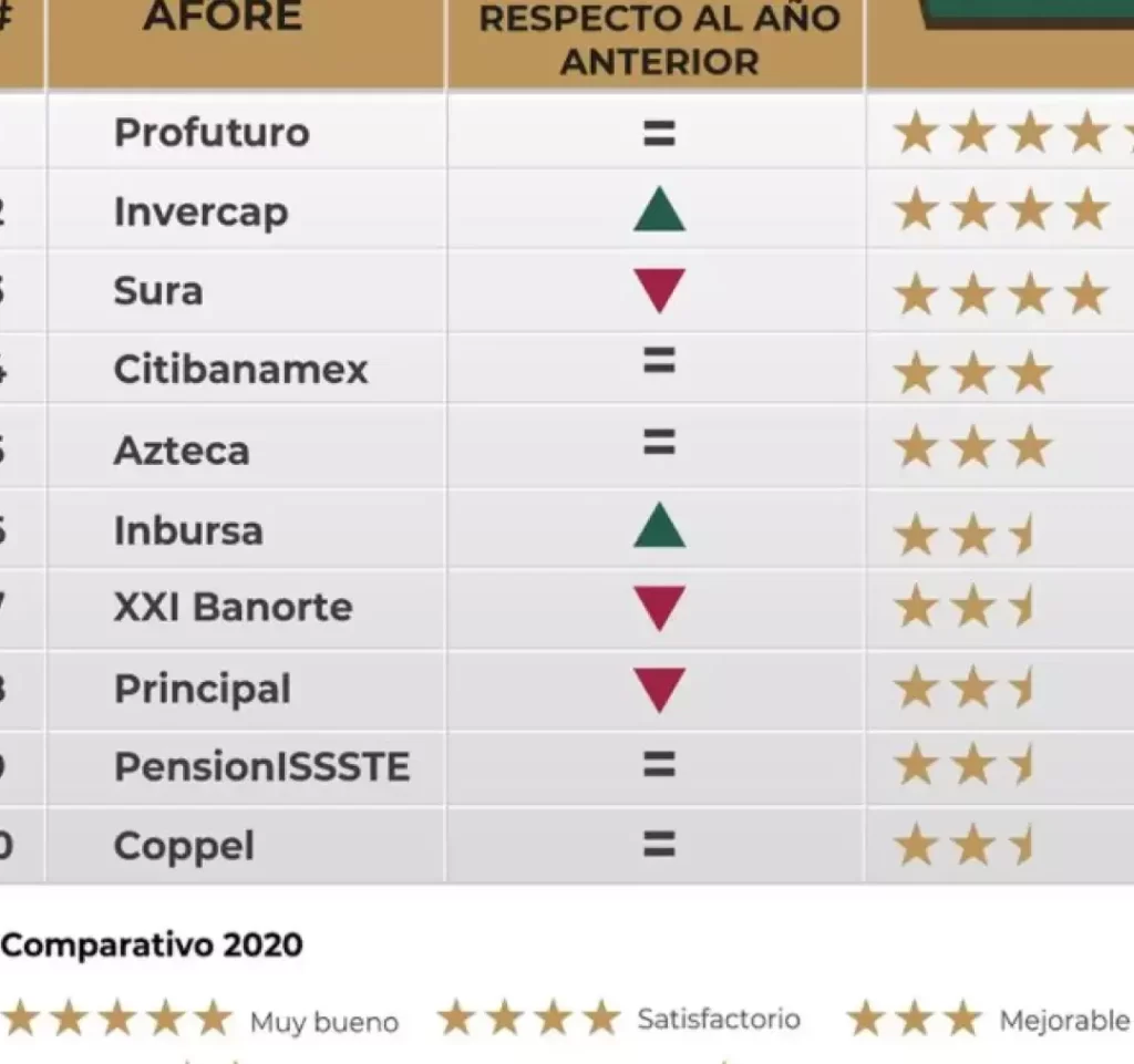 ¿Cuál es la mejor Afore en México según CONSAR? cual es la mejor afore en mexico segun consar